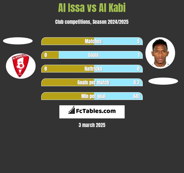 Al Issa vs Al Kabi h2h player stats