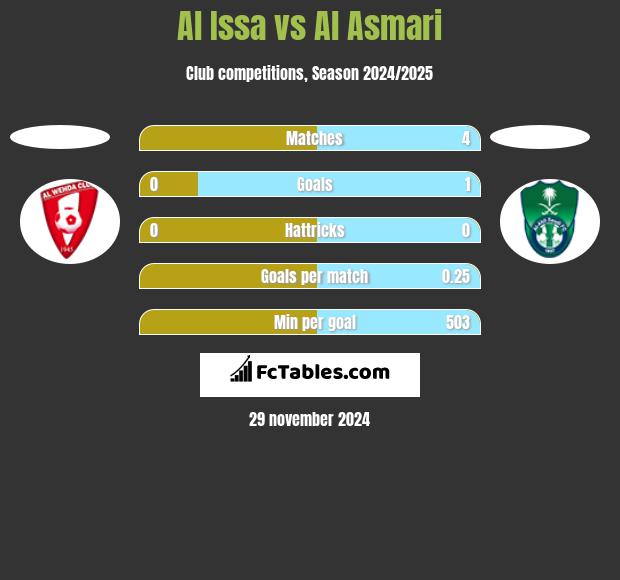 Al Issa vs Al Asmari h2h player stats