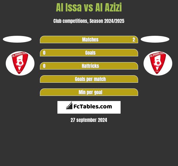 Al Issa vs Al Azizi h2h player stats