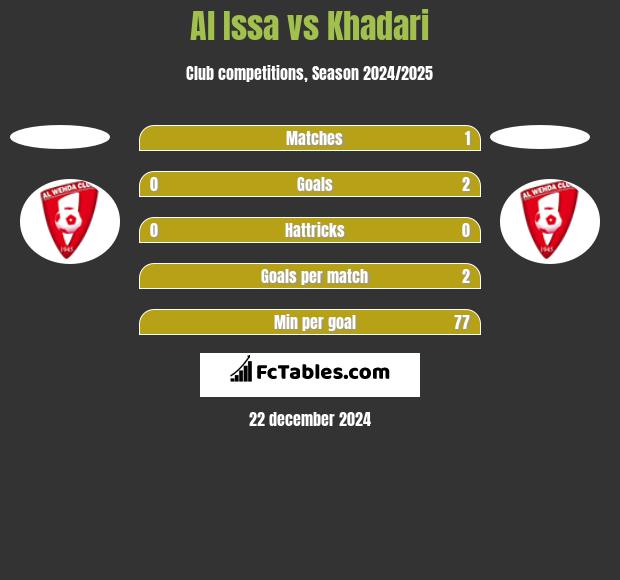 Al Issa vs Khadari h2h player stats