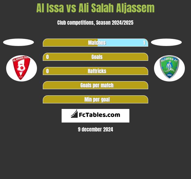 Al Issa vs Ali Salah Aljassem h2h player stats