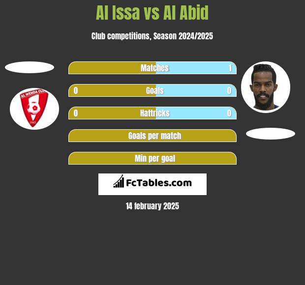 Al Issa vs Al Abid h2h player stats