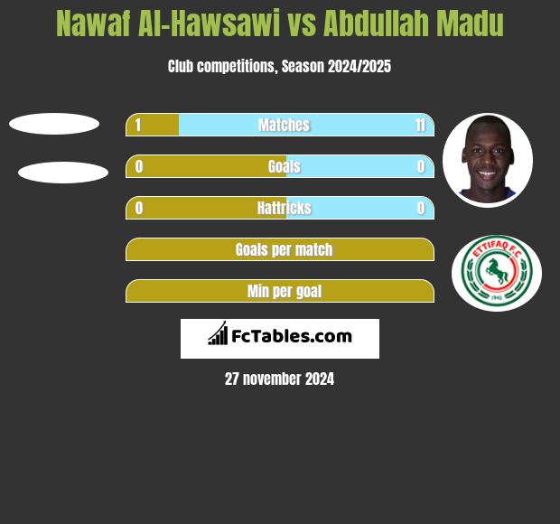 Nawaf Al-Hawsawi vs Abdullah Madu h2h player stats