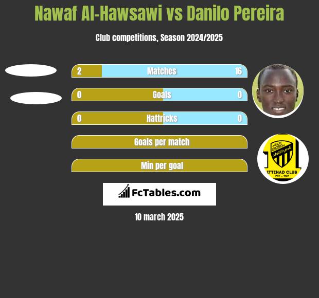 Nawaf Al-Hawsawi vs Danilo Pereira h2h player stats