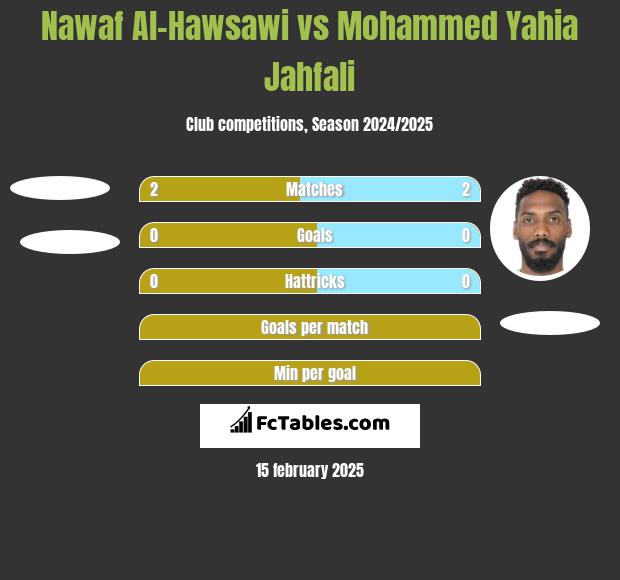 Nawaf Al-Hawsawi vs Mohammed Yahia Jahfali h2h player stats