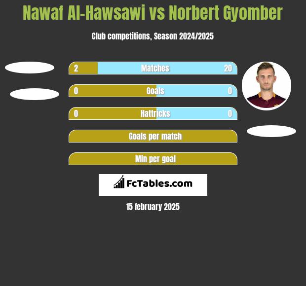 Nawaf Al-Hawsawi vs Norbert Gyomber h2h player stats