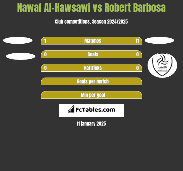 Nawaf Al-Hawsawi vs Robert Barbosa h2h player stats