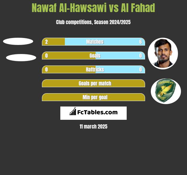 Nawaf Al-Hawsawi vs Al Fahad h2h player stats