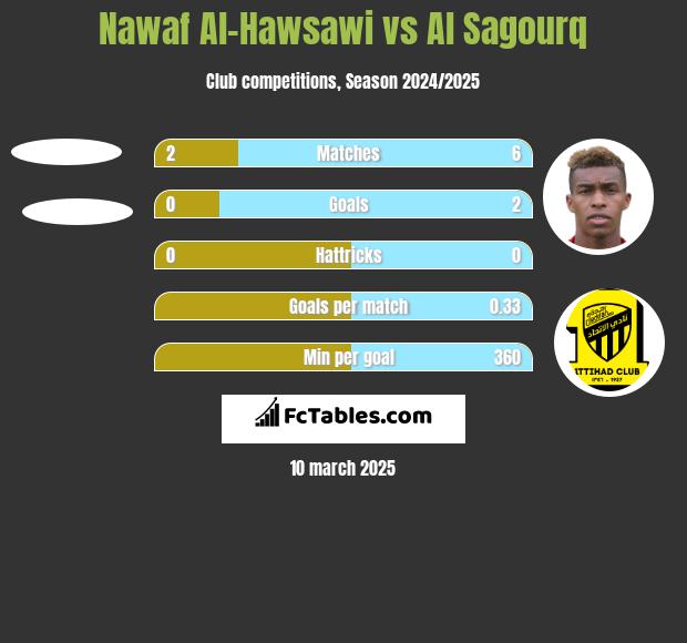 Nawaf Al-Hawsawi vs Al Sagourq h2h player stats