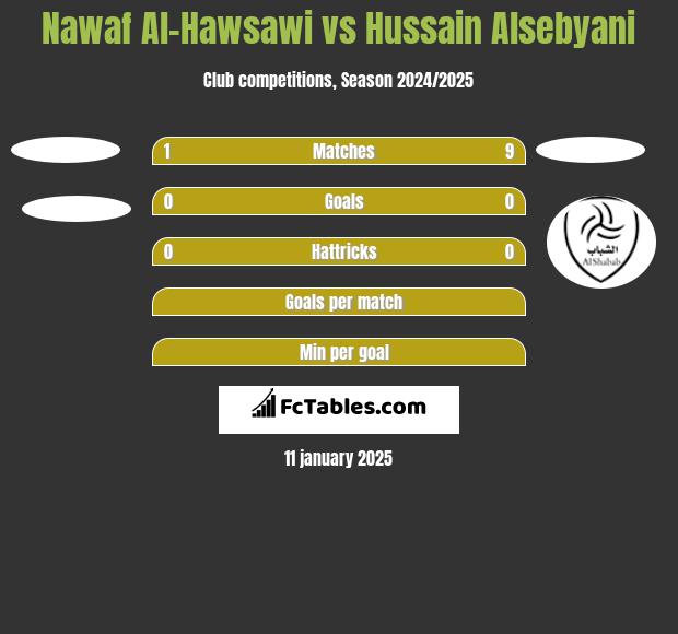 Nawaf Al-Hawsawi vs Hussain Alsebyani h2h player stats