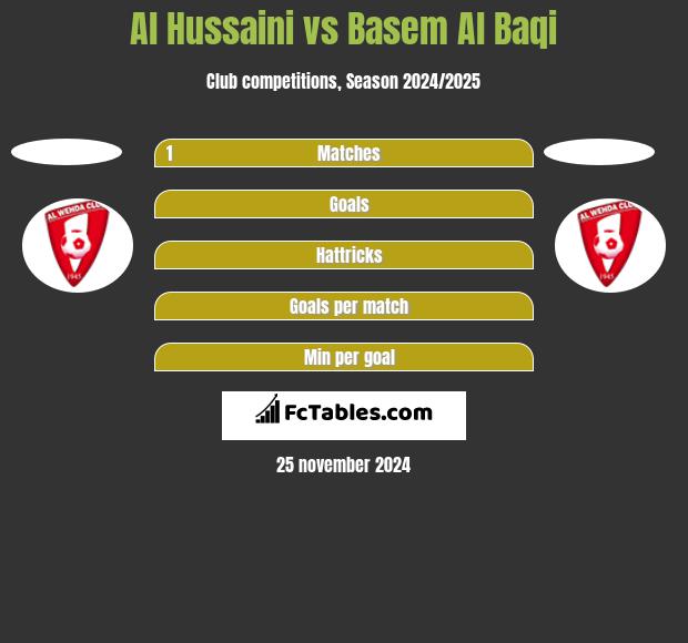 Al Hussaini vs Basem Al Baqi h2h player stats