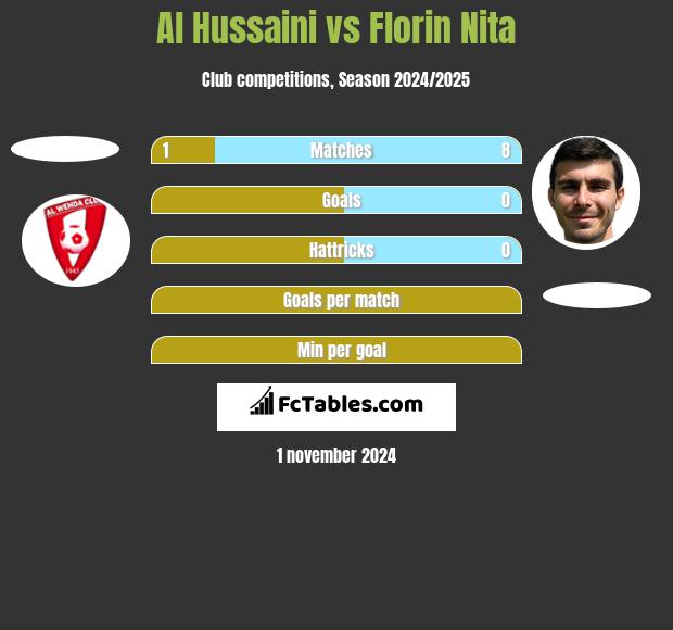 Al Hussaini vs Florin Nita h2h player stats