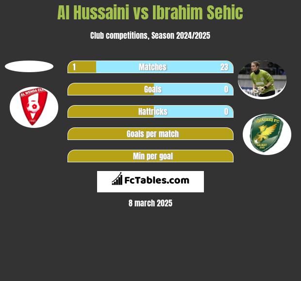 Al Hussaini vs Ibrahim Sehic h2h player stats