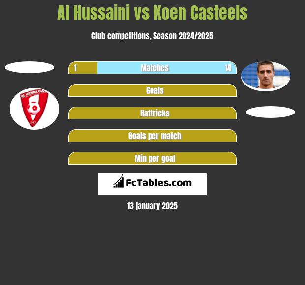 Al Hussaini vs Koen Casteels h2h player stats