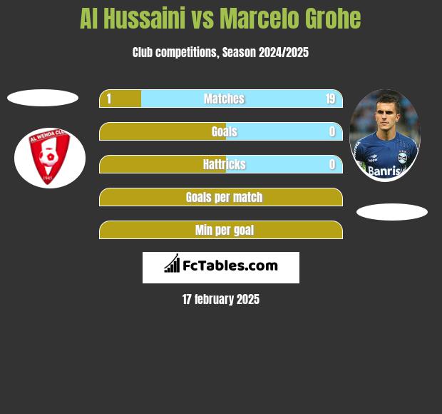 Al Hussaini vs Marcelo Grohe h2h player stats