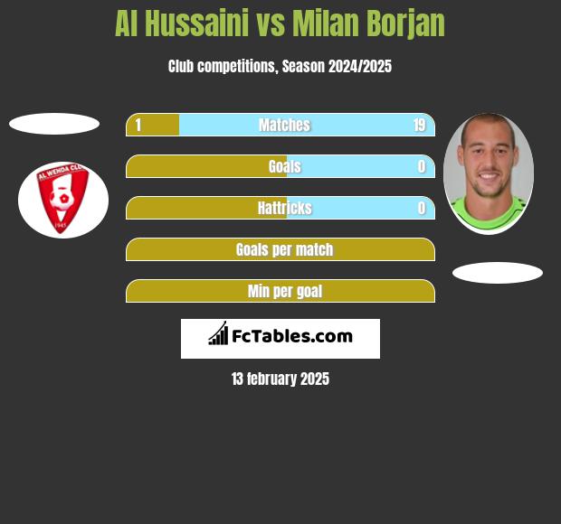 Al Hussaini vs Milan Borjan h2h player stats