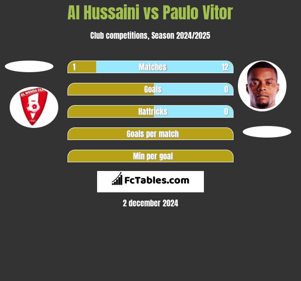 Al Hussaini vs Paulo Vitor h2h player stats