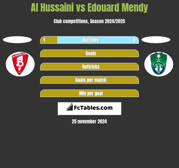 Al Hussaini vs Edouard Mendy h2h player stats