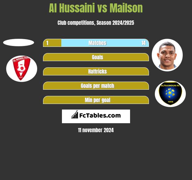 Al Hussaini vs Mailson h2h player stats