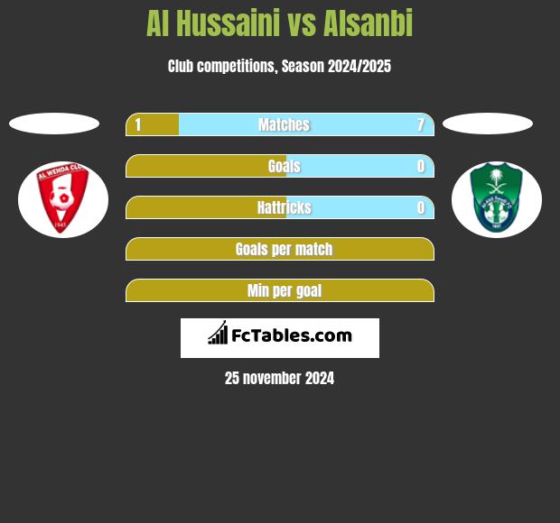 Al Hussaini vs Alsanbi h2h player stats