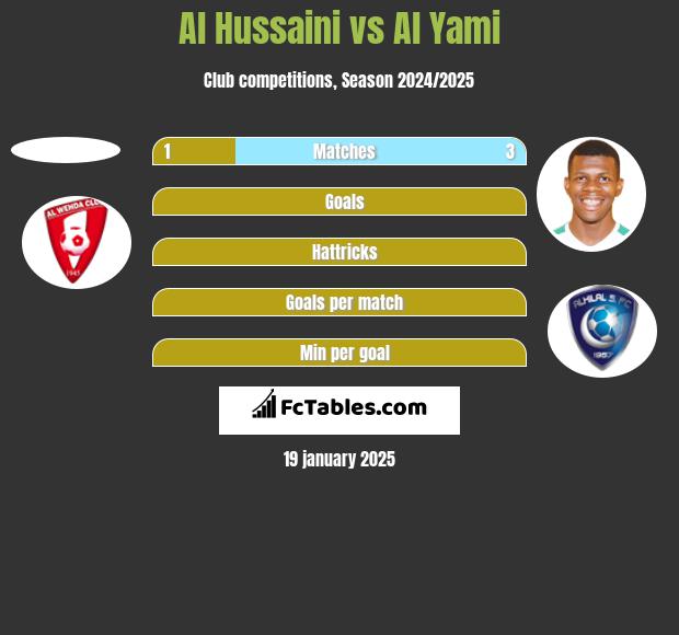 Al Hussaini vs Al Yami h2h player stats