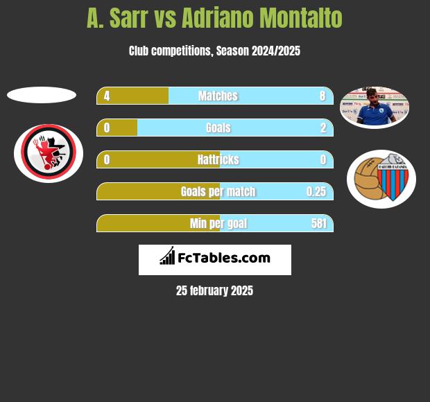 A. Sarr vs Adriano Montalto h2h player stats