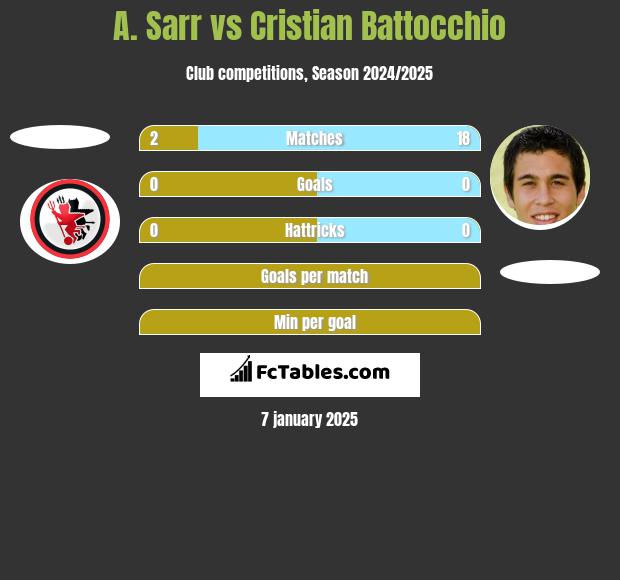 A. Sarr vs Cristian Battocchio h2h player stats