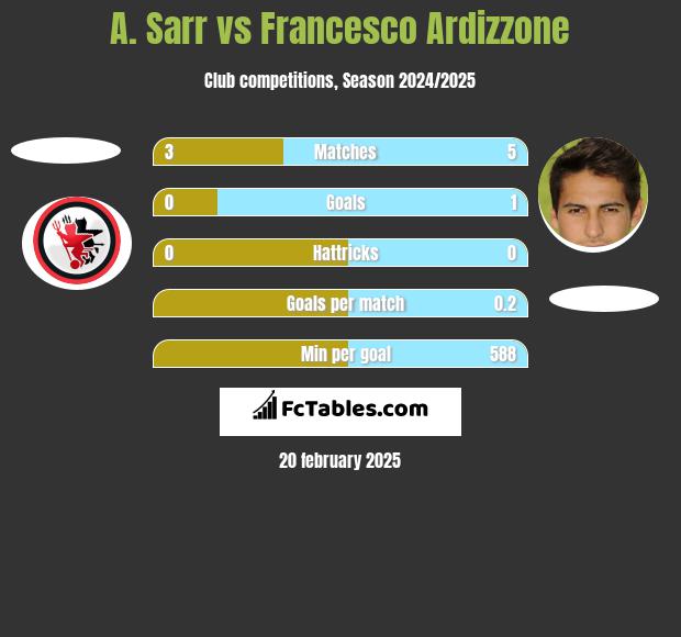 A. Sarr vs Francesco Ardizzone h2h player stats