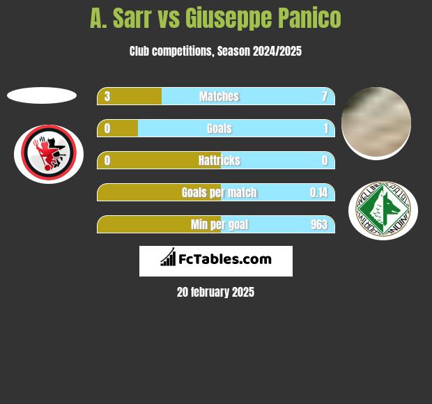 A. Sarr vs Giuseppe Panico h2h player stats