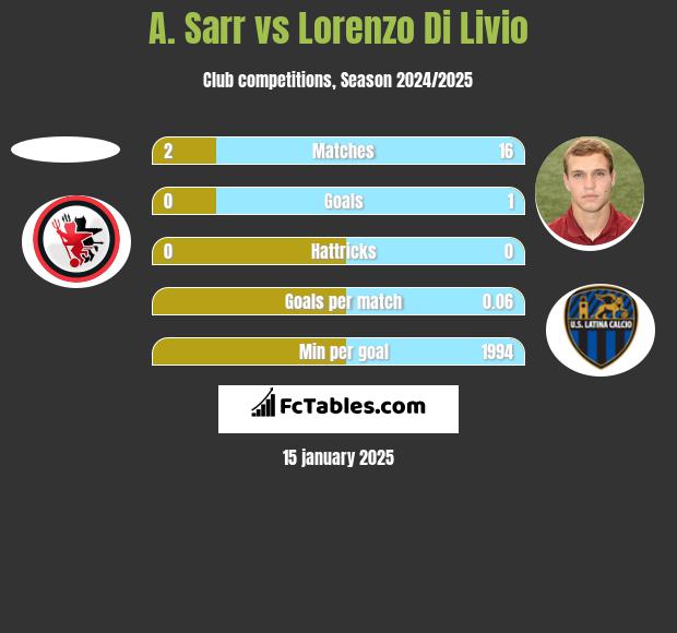 A. Sarr vs Lorenzo Di Livio h2h player stats