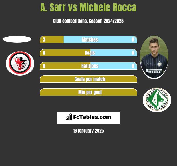 A. Sarr vs Michele Rocca h2h player stats