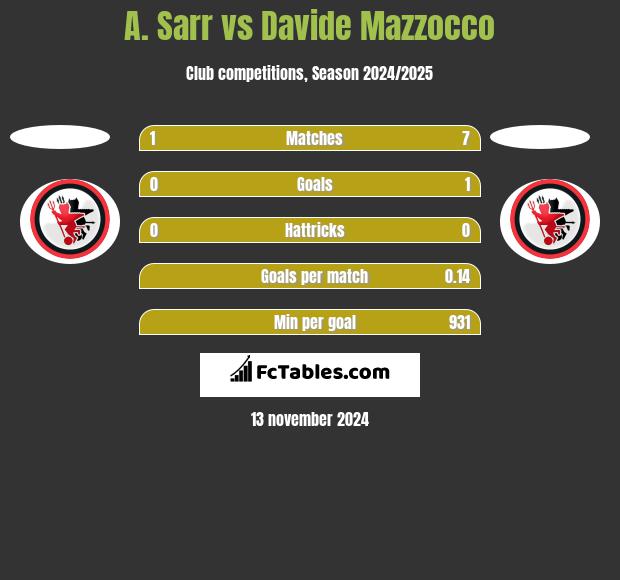 A. Sarr vs Davide Mazzocco h2h player stats