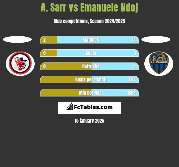 A. Sarr vs Emanuele Ndoj h2h player stats