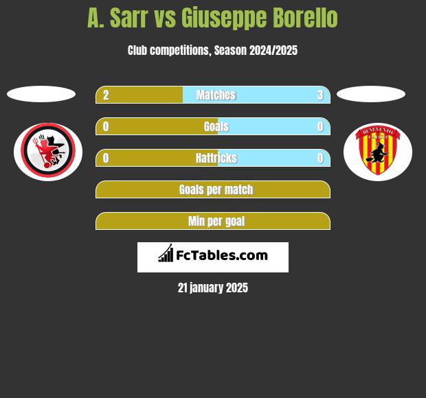 A. Sarr vs Giuseppe Borello h2h player stats