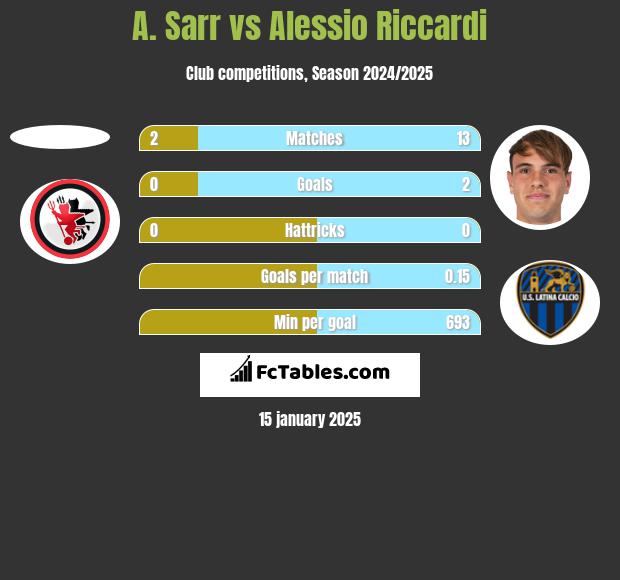 A. Sarr vs Alessio Riccardi h2h player stats