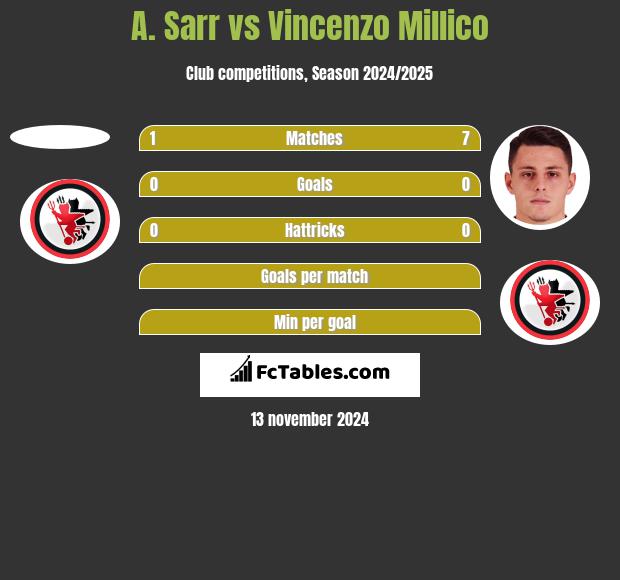 A. Sarr vs Vincenzo Millico h2h player stats