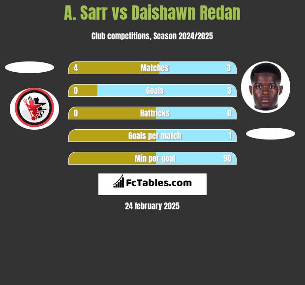 A. Sarr vs Daishawn Redan h2h player stats