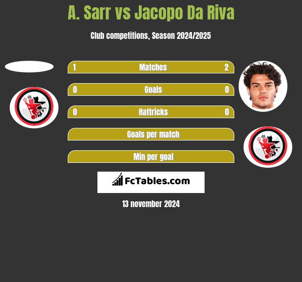 A. Sarr vs Jacopo Da Riva h2h player stats