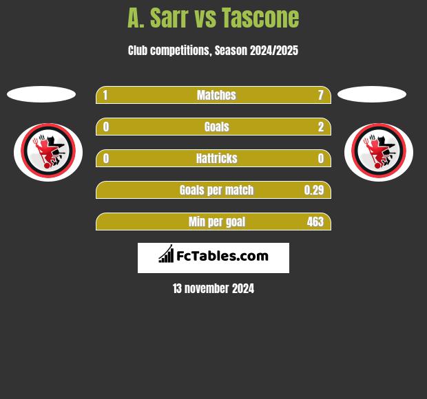 A. Sarr vs Tascone h2h player stats