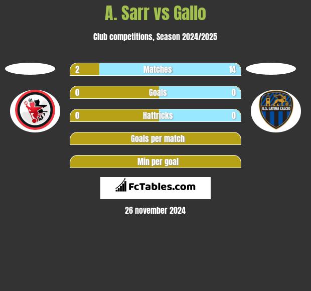 A. Sarr vs Gallo h2h player stats