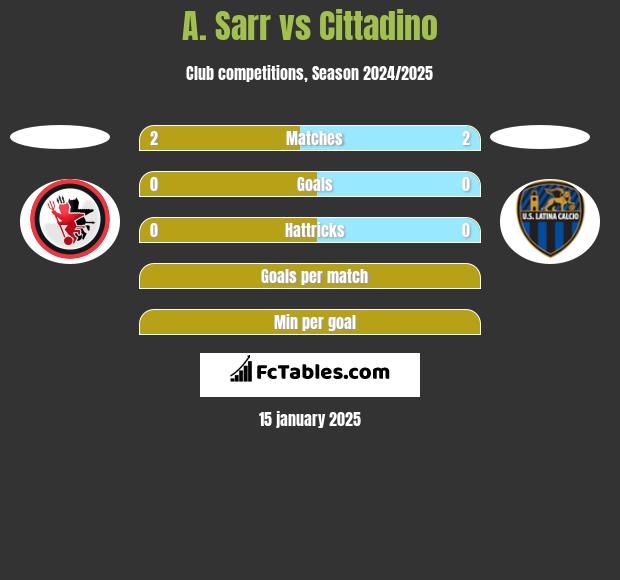 A. Sarr vs Cittadino h2h player stats