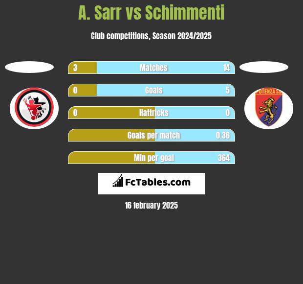 A. Sarr vs Schimmenti h2h player stats