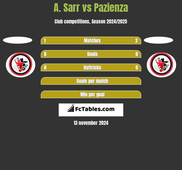 A. Sarr vs Pazienza h2h player stats