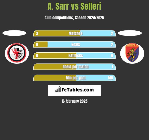 A. Sarr vs Selleri h2h player stats