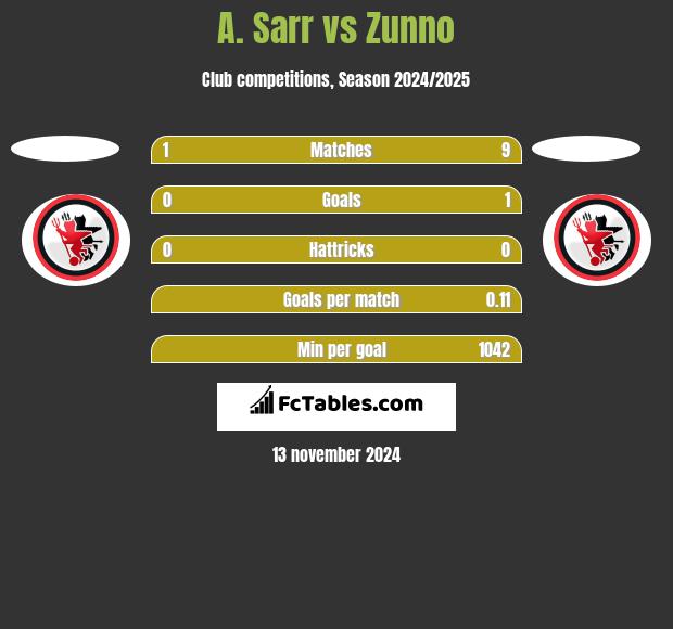 A. Sarr vs Zunno h2h player stats