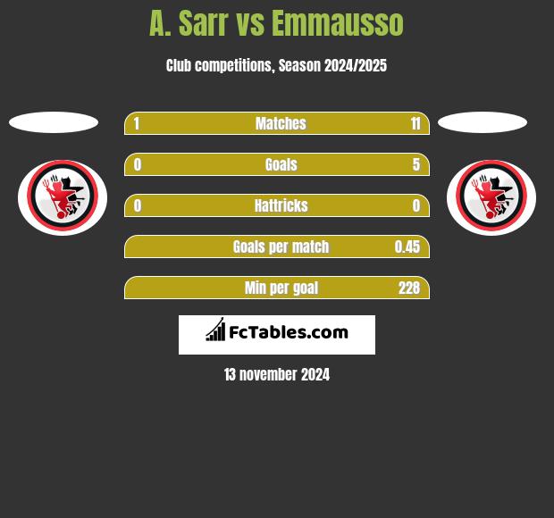 A. Sarr vs Emmausso h2h player stats