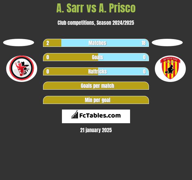 A. Sarr vs A. Prisco h2h player stats