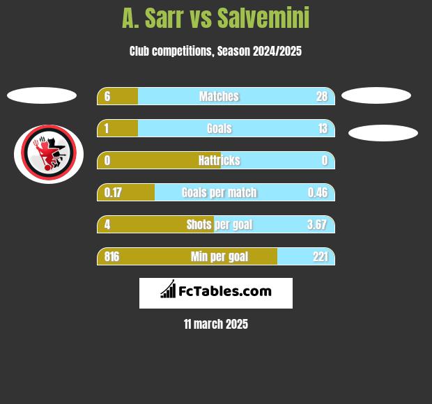 A. Sarr vs Salvemini h2h player stats