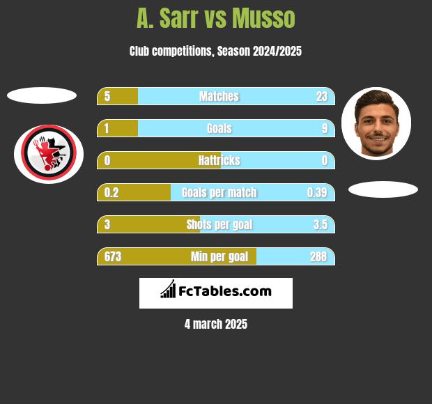 A. Sarr vs Musso h2h player stats