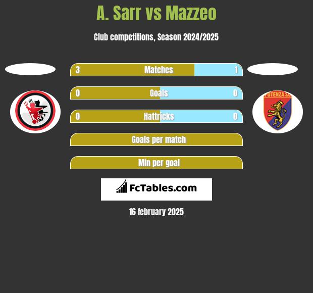 A. Sarr vs Mazzeo h2h player stats